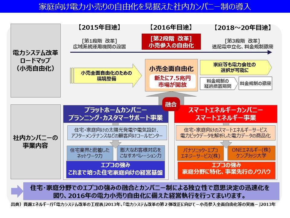 社内カンパニー制の導入