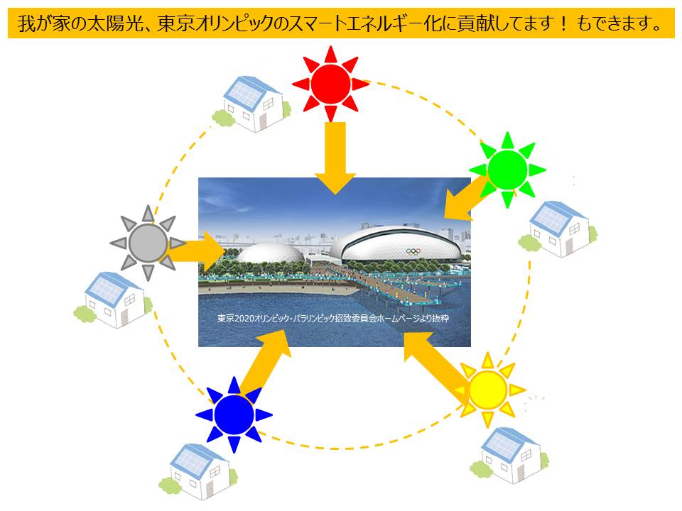 我が家の太陽光、オリンピックに貢献