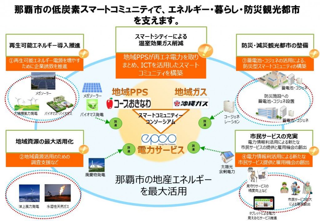 那覇市スマートコミュニティ絵図