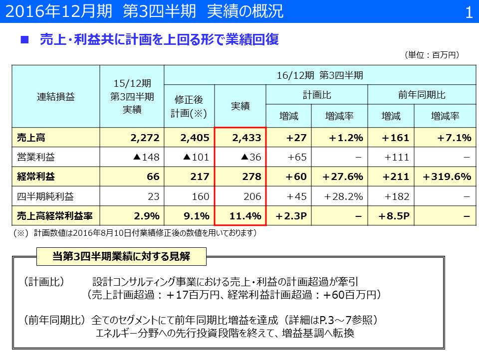 2016%e5%b9%b412%e6%9c%88%e6%9c%9f%e7%ac%ac3%e5%9b%9b%e5%8d%8a%e6%9c%9f%e6%b1%ba%e7%ae%97%e8%aa%ac%e6%98%8e%e8%b3%87%e6%96%99%ef%bc%88final%ef%bc%89