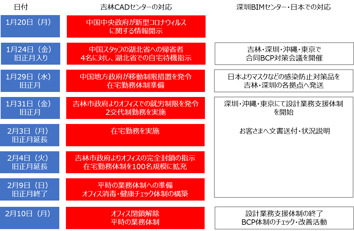 新型 コロナ ウイルス 時 系列