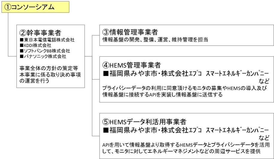 コンソーシアム