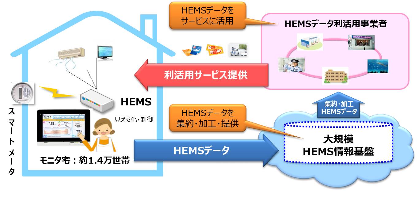 大規模HEMS基盤・サービスの実現イメージ