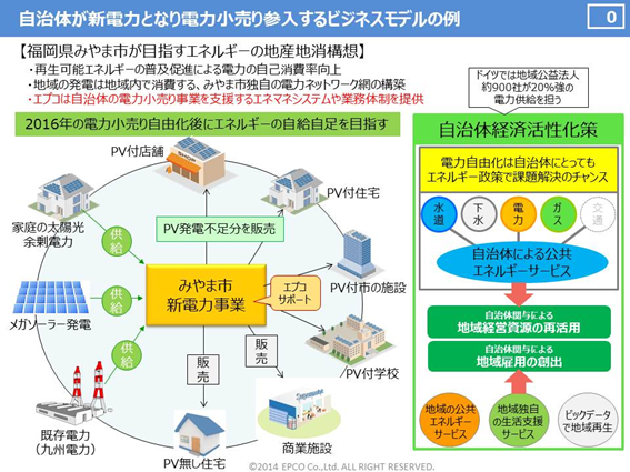 自治体が新電力となり電力小売りに参入するビジネスモデルの例